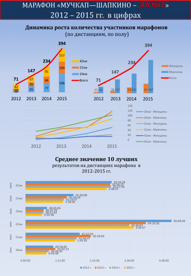 marathon Muchkap Shapkino 2012 2015