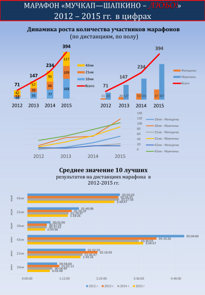 marathon Muchkap Shapkino 2012 2015